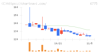 ＴＢグループ(6775)の日足チャート