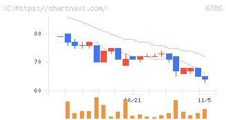 ＲＶＨ(6786)の日足チャート