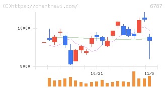 メイコー(6787)の日足チャート