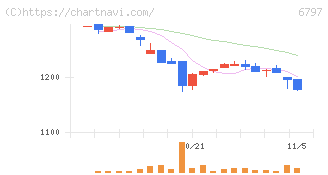名古屋電機工業(6797)の日足チャート