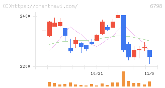 ＳＭＫ(6798)の日足チャート