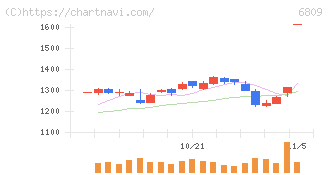 ＴＯＡ(6809)の日足チャート