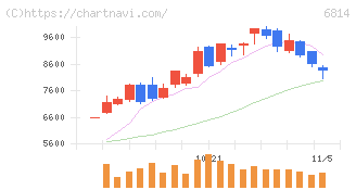 古野電気(6814)の日足チャート