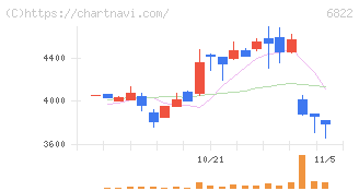 大井電気(6822)の日足チャート