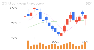 精工技研(6834)の日足チャート