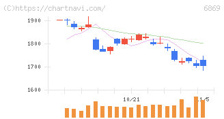 シスメックス(6869)の日足チャート