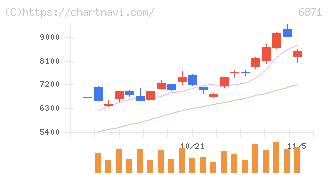 日本マイクロニクス(6871)の日足チャート