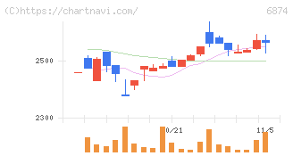 協立電機(6874)の日足チャート