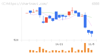 アクモス(6888)の日足チャート
