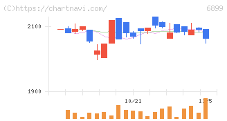 ＡＳＴＩ(6899)の日足チャート