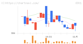 澤藤電機(6901)の日足チャート