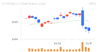デンソー(6902)の日足チャート