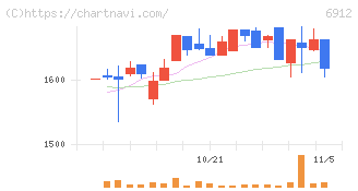 菊水ホールディングス(6912)の日足チャート
