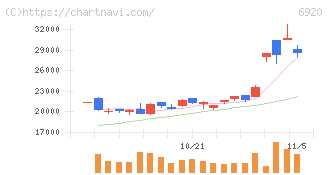 レーザーテック(6920)の日足チャート