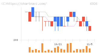岡谷電機産業(6926)の日足チャート