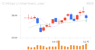 日本セラミック(6929)の日足チャート