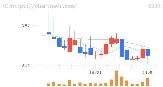 日本アンテナ(6930)の日足チャート