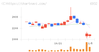 遠藤照明(6932)の日足チャート