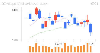 日本電子(6951)の日足チャート