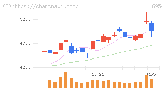 ファナック(6954)の日足チャート