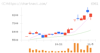 エンプラス(6961)の日足チャート