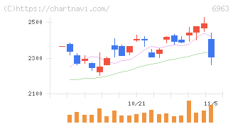 ローム(6963)の日足チャート