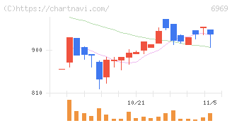 松尾電機(6969)の日足チャート