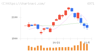 京セラ(6971)の日足チャート