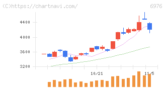 太陽誘電(6976)の日足チャート