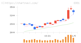 村田製作所(6981)の日足チャート
