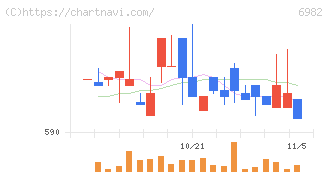 リード(6982)の日足チャート