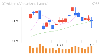 日東電工(6988)の日足チャート