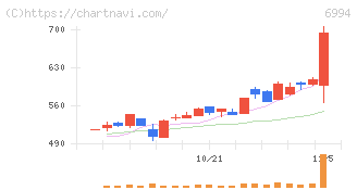 指月電機製作所(6994)の日足チャート