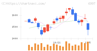 日本ケミコン(6997)の日足チャート