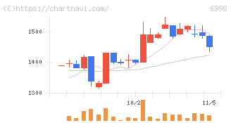 日本タングステン(6998)の日足チャート