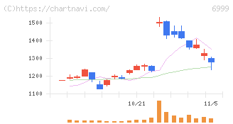 ＫＯＡ(6999)の日足チャート