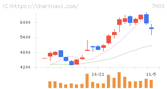 三井Ｅ＆Ｓ(7003)の日足チャート