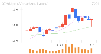 カナデビア(7004)の日足チャート