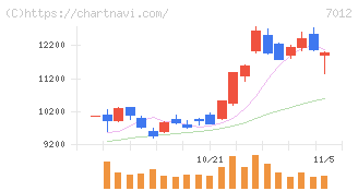 川崎重工業(7012)の日足チャート