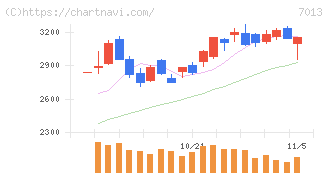 ＩＨＩ(7013)の日足チャート