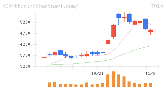 名村造船所(7014)の日足チャート