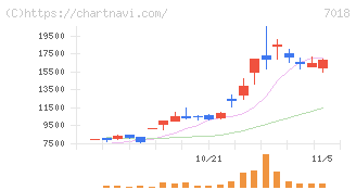 内海造船(7018)の日足チャート