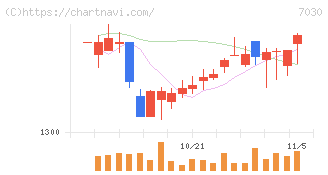 スプリックス(7030)の日足チャート