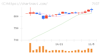 テノ．ホールディングス(7037)の日足チャート