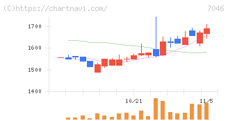 ＴＤＳＥ(7046)の日足チャート
