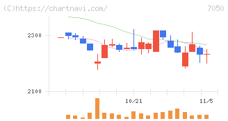 フロンティアインターナショナル(7050)の日足チャート