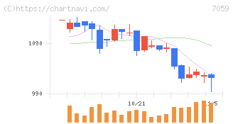 コプロ・ホールディングス(7059)の日足チャート