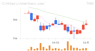 サイバー・バズ(7069)の日足チャート