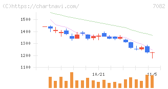 ジモティー(7082)の日足チャート
