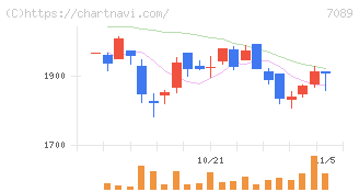 フォースタートアップス(7089)の日足チャート
